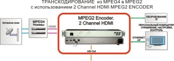 Teleview 2 x HDMI MPEG2 Encoder IP