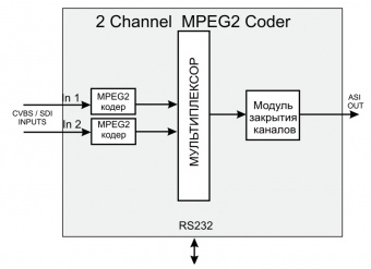 Teleview 2xSDI/CVBS-MP2