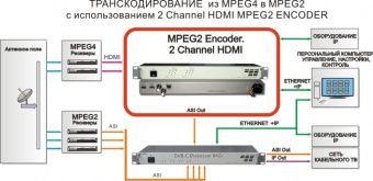 Teleview 2 x HDMI MPEG2 Encoder IP